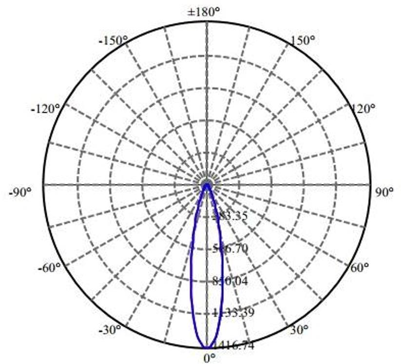 Nata Lighting Company Limited - Bridgelux CLU7A2-1201C9 LN01D02817DA-N